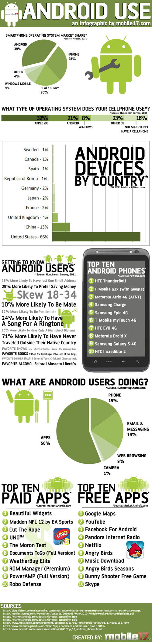 Android Use Infographic